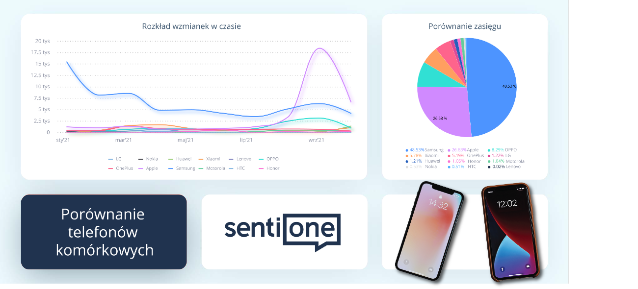 Smartfony porownanie marek SentiOne