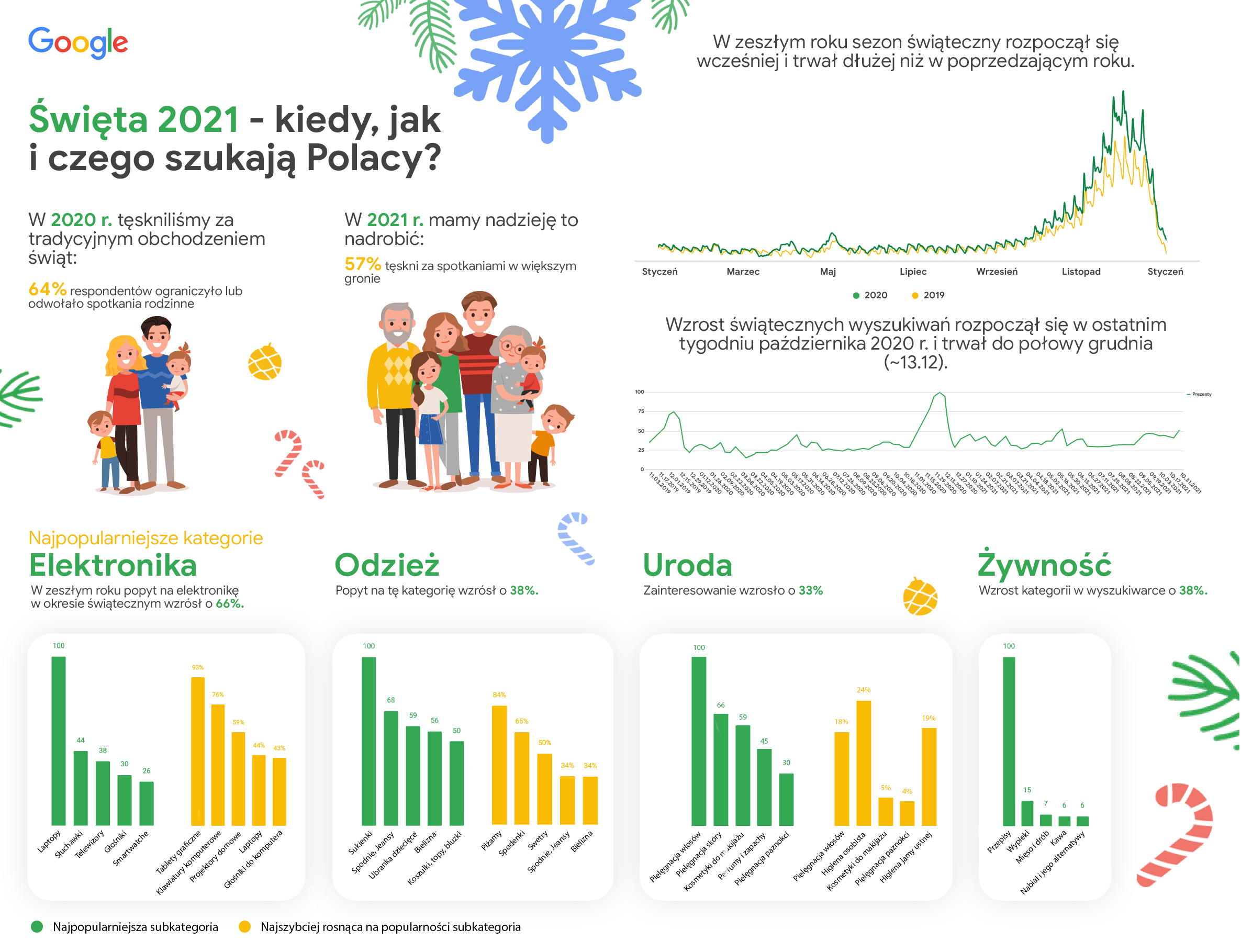 Trendy swiateczne Google wyszukiwania