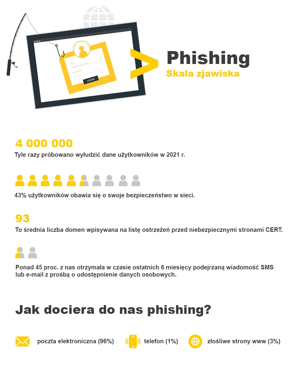phishing skala zjawiska 2