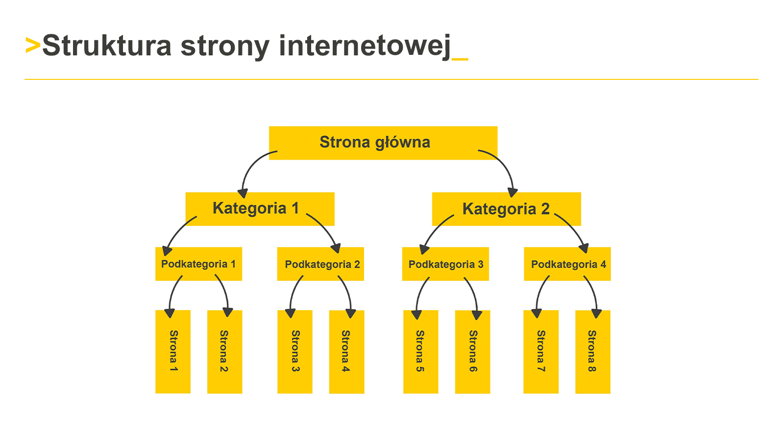 Struktura Strony Internetowej Dlaczego To Takie Wa ne 