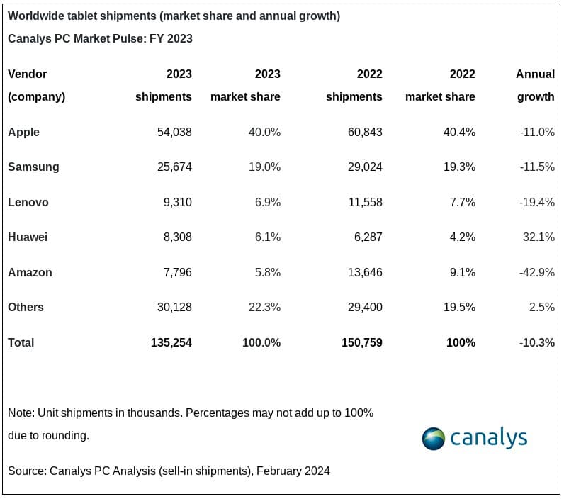 Canalys 2023 tablet sales