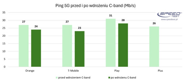 najszybszy internet 5G 5