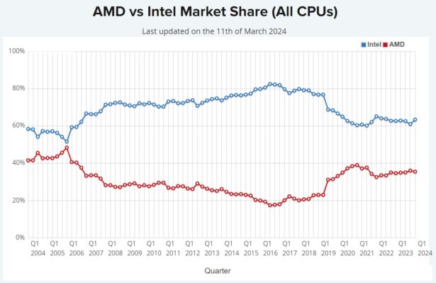 amd vs intel 3