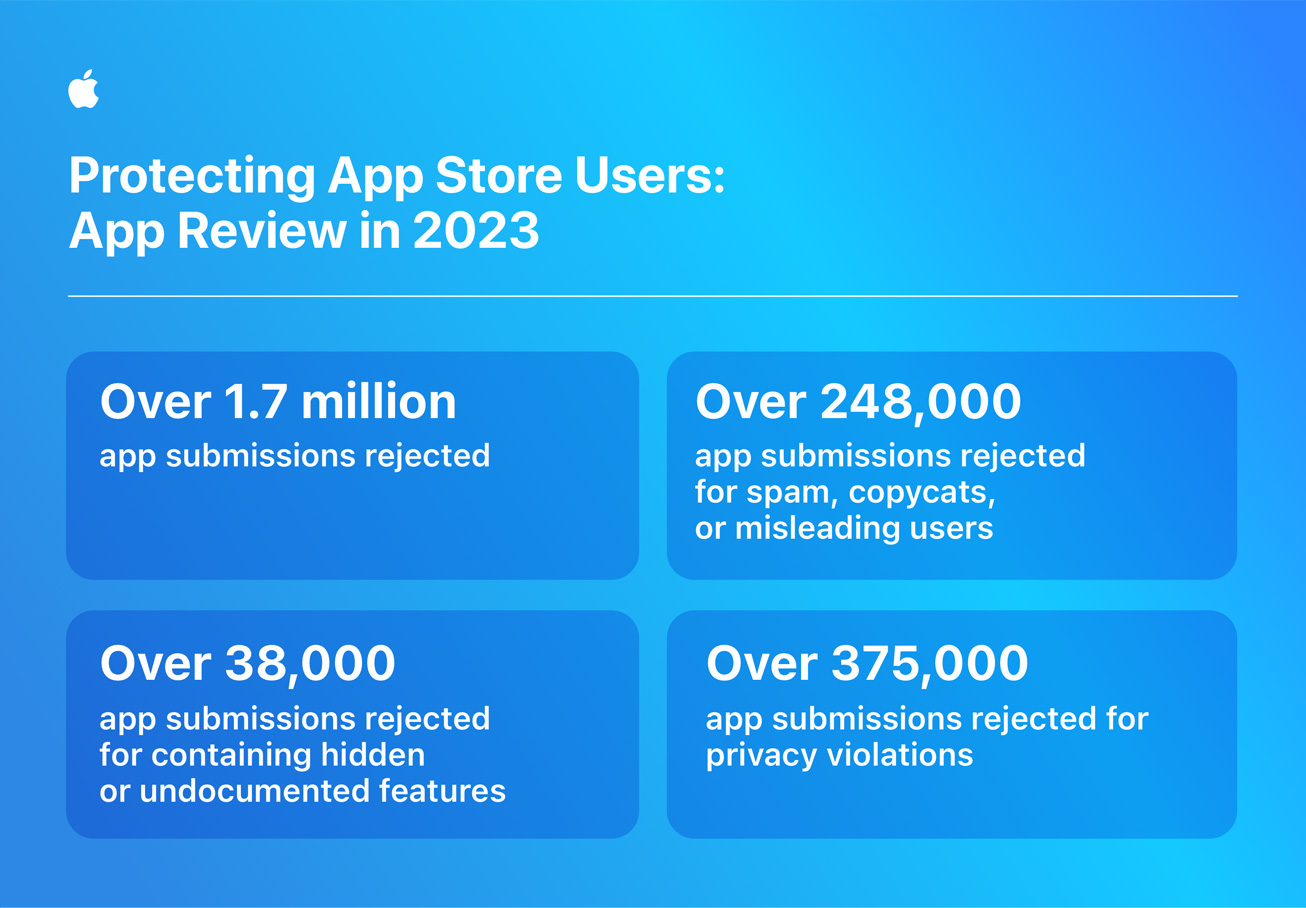 W ciągu ostatnich 4 lat w App Store udaremniono fałszywe transakcje o wartości ponad 7 miliardów USD 7 Apple App Store