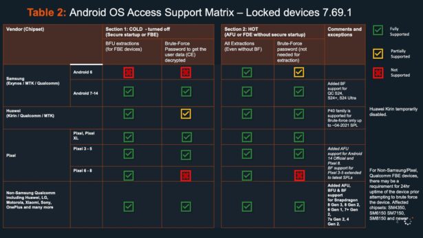 Cellebrite Android