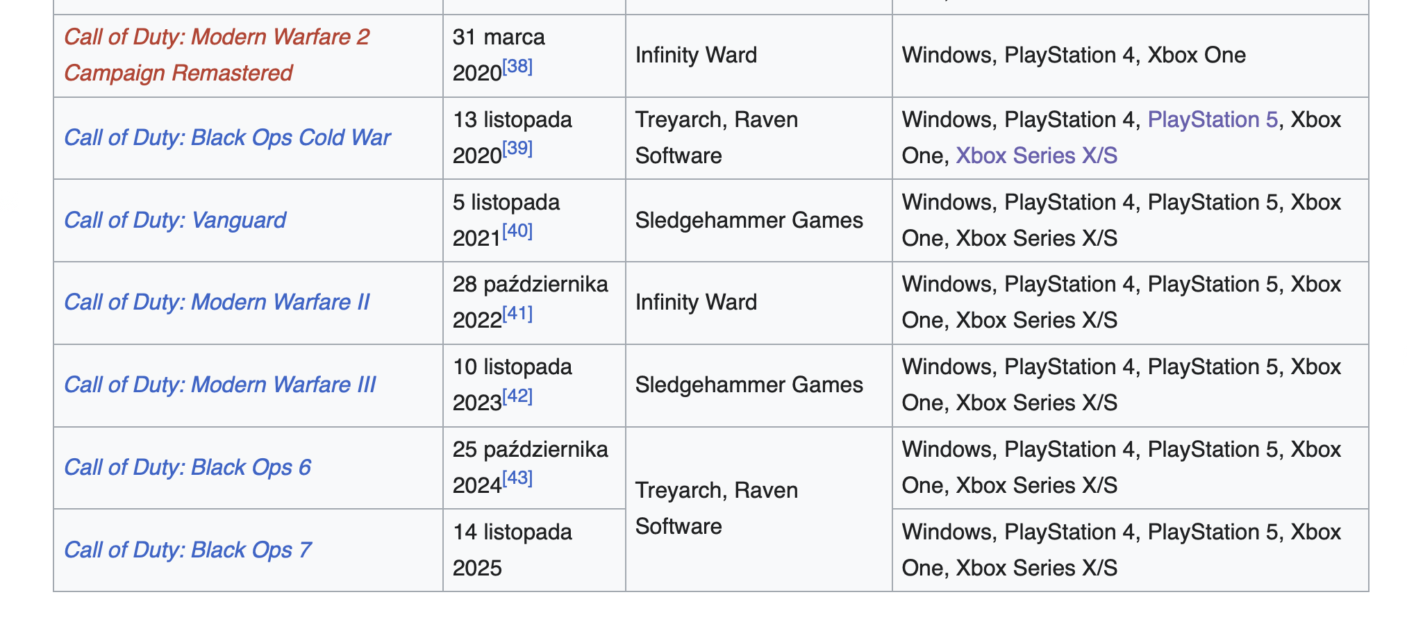 cod ostatnie wydania