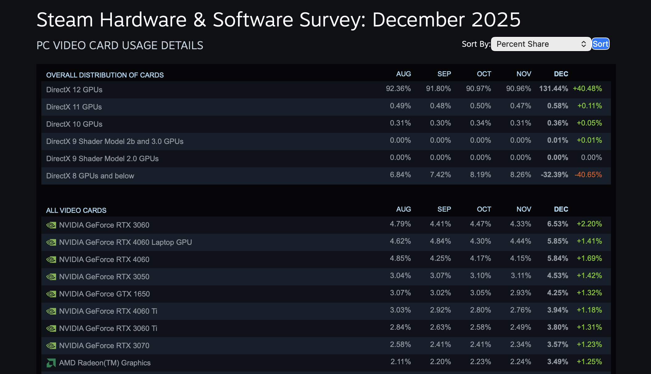 Steam Hardware Survey - grudzień 2025