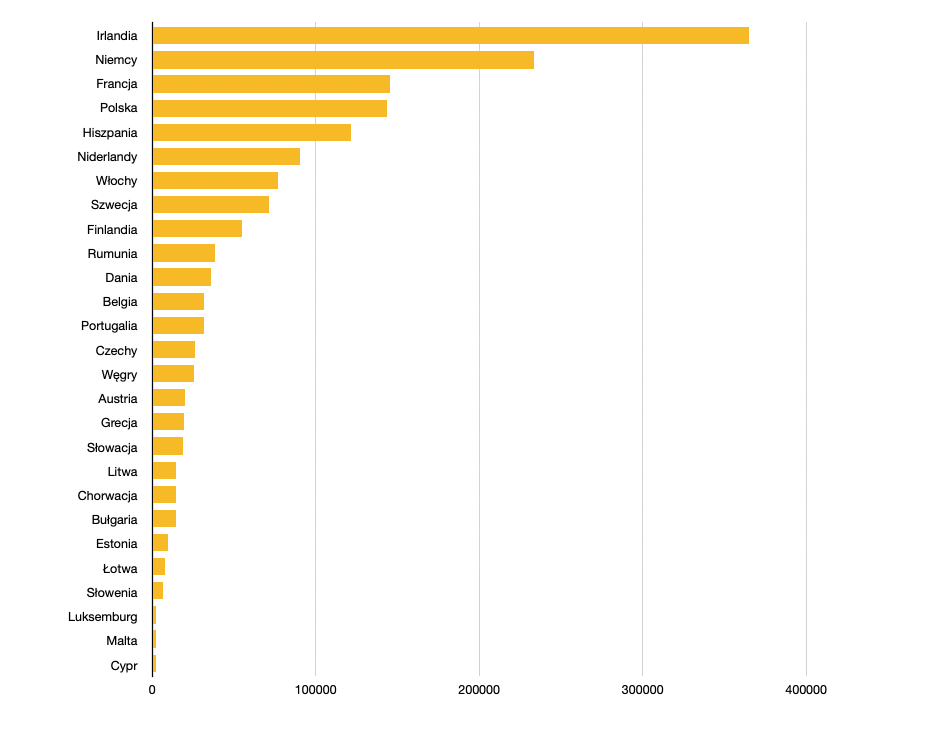 Stop Killing Games - wielka inicjatywa graczy trafiła do Komisji Europejskiej z prawie 1,3 miliona podpisów 8 wykres prezentujący ilość podpisów pod inicjatywą "Stop Destroying Videogames"