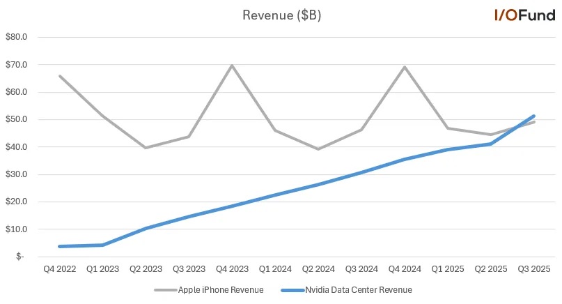 nvidia vs apple revenue