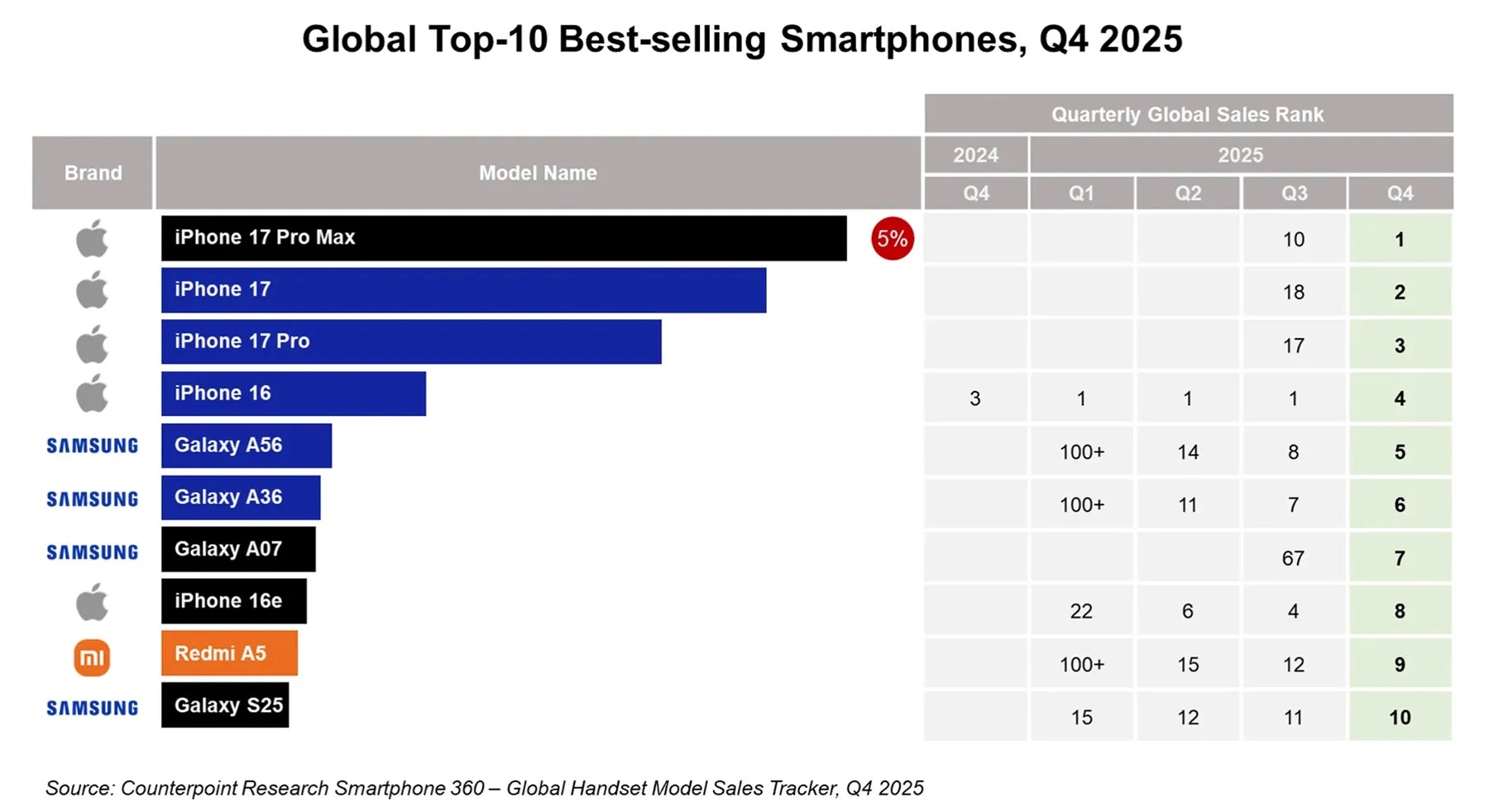 TOP10 najlepiej sprzedających się smartfonów. Apple znów okupuje podium, dalej Samsung i najtańsze Xiaomi Redmi 6 Obrazek 43