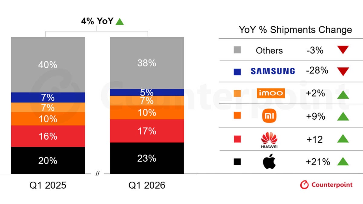 Apple, Huawei i Xiaomi na podium. Potem długo, długo nic na liście sprzedaży smartwatchy 4 Counterpoint Research