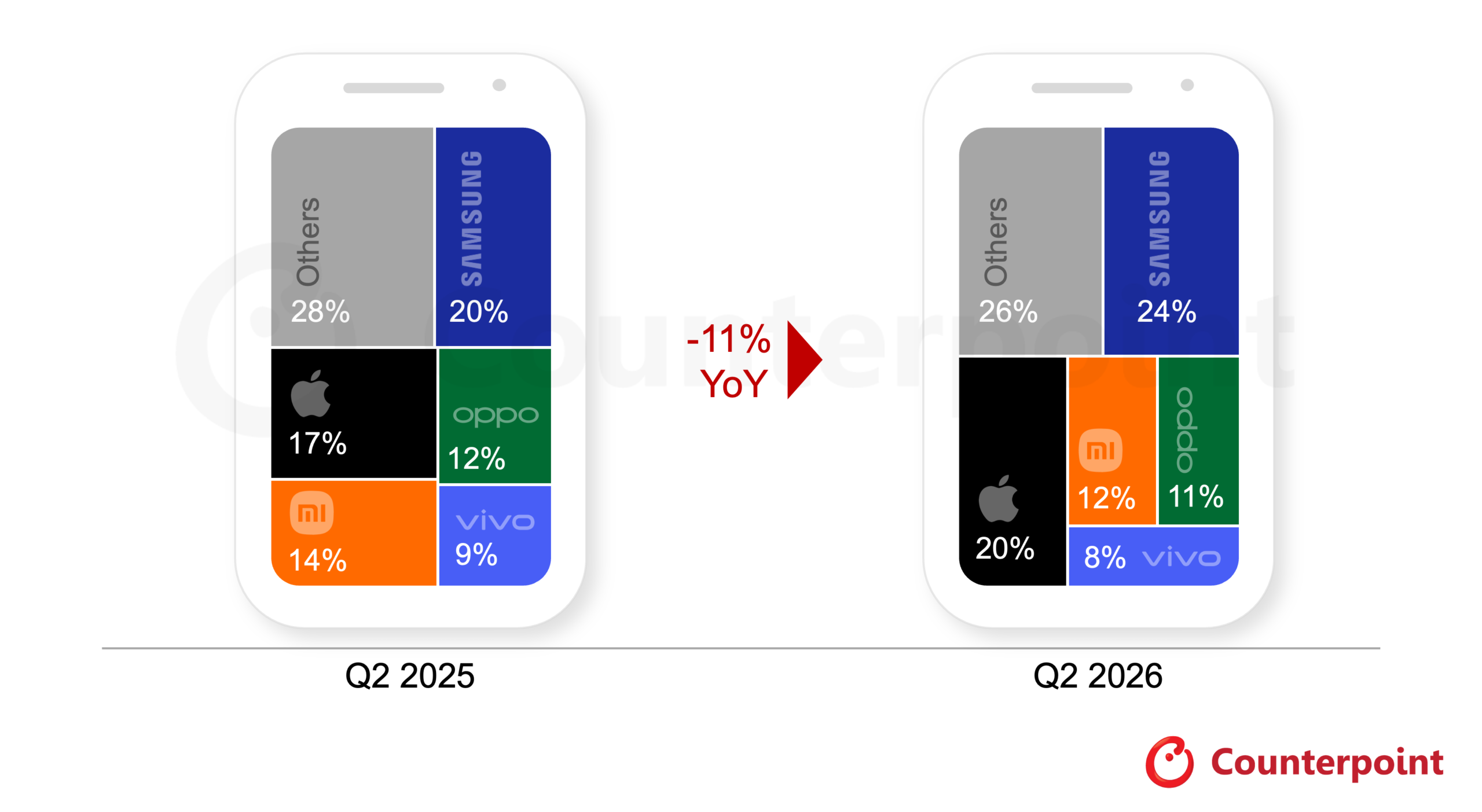 Samsung, Apple, Huawei i Google zwiększają sprzedaż. Reszta producentów traci na runku smartfonów 4 Counterpoint