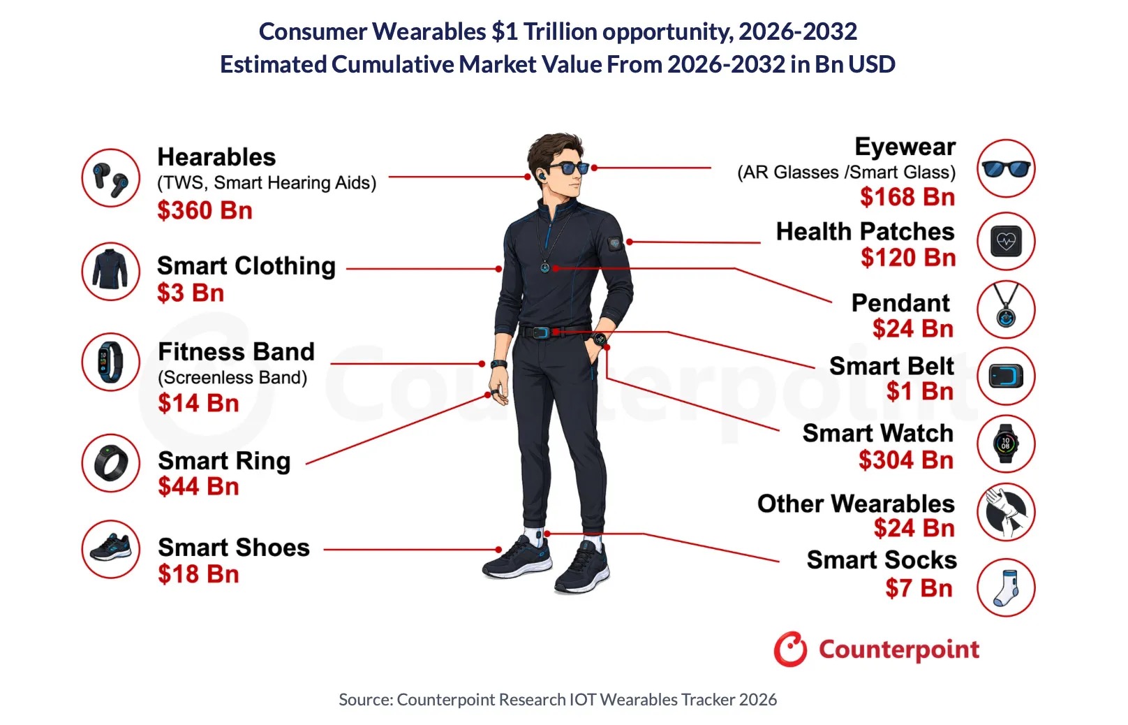 Rynek wearables wygeneruje do 2032 roku bilion dolarów! W grze inteligentne skarpety i paski do spodni 4 Wearables Counterpoint Research