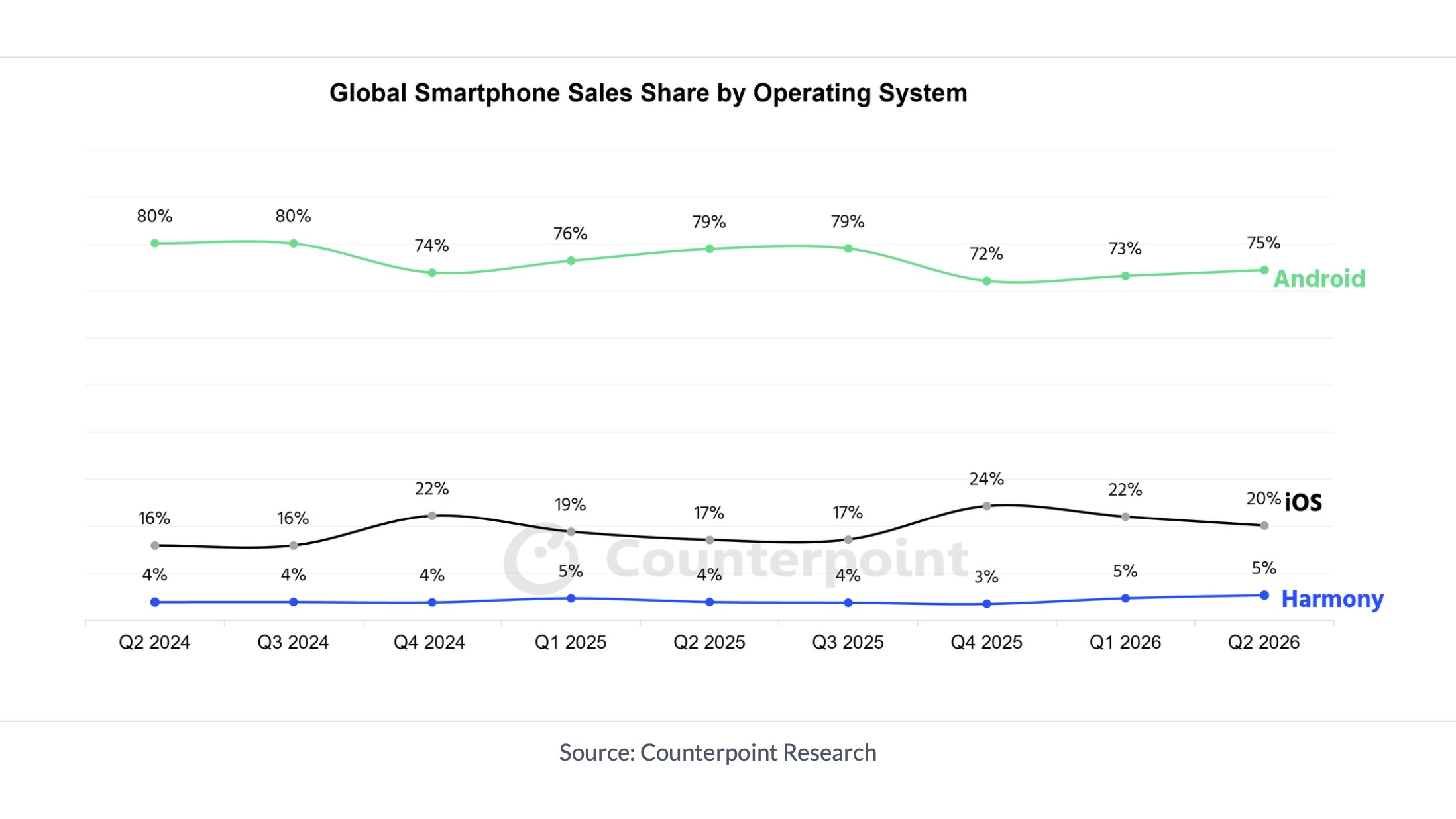Mamy najnowsze dane na temat sprzedaży smartfonów. Duopol iOS i Androida pozostaje niezagrożony 5 Counterpoint Research sprzedaż smartfonów Q2 2026
